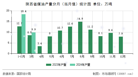 陕西省煤油产量分月(当月值)统计图 陕西省煤油产量分月(当月值)统计图