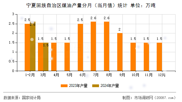 宁夏回族自治区煤油产量分月（当月值）统计
