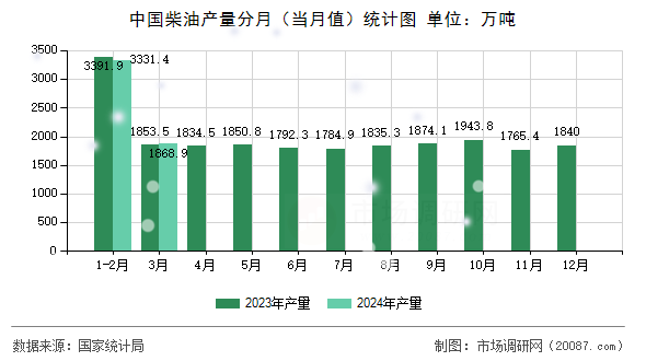 中国柴油产量分月(当月值)统计图 中国柴油产量分月(当月值)统计图