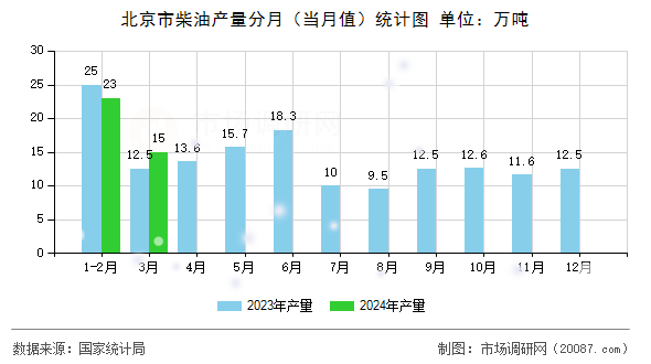 北京市柴油产量分月(当月值)统计图 北京市柴油产量分月(当月值)统计图