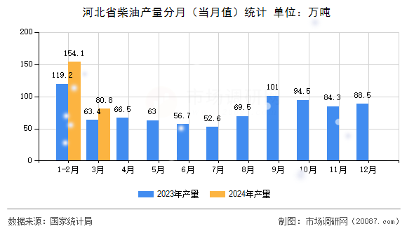 河北省柴油产量分月（当月值）统计