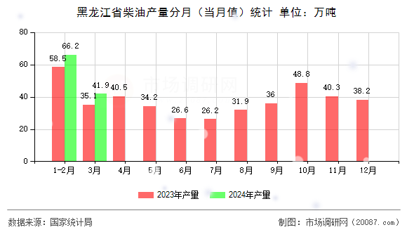 黑龙江省柴油产量分月(当月值)统计 黑龙江省柴油产量分月(当月值)统计