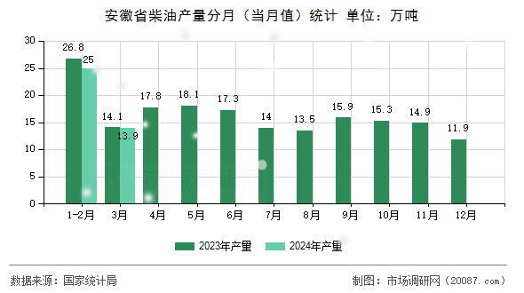 安徽省柴油产量分月（当月值）统计