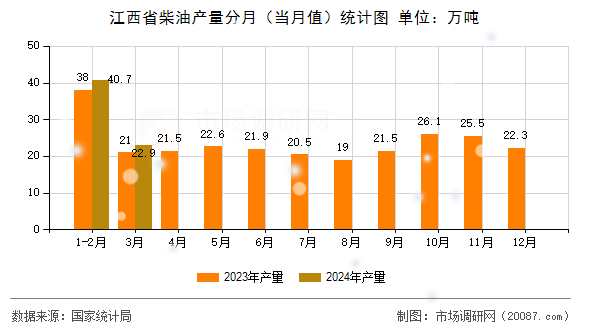 江西省柴油产量分月（当月值）统计图