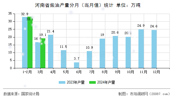 河南省柴油产量分月（当月值）统计