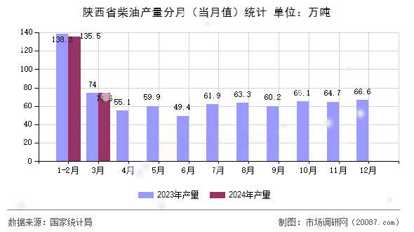 陕西省柴油产量分月（当月值）统计
