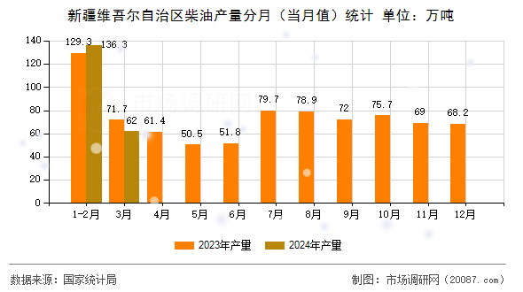 新疆维吾尔自治区柴油产量分月（当月值）统计