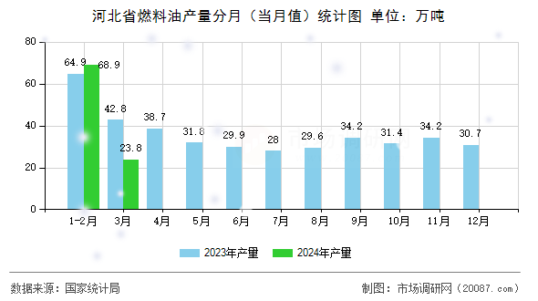 河北省燃料油产量分月(当月值)统计图 河北省燃料油产量分月(当月值)统计图