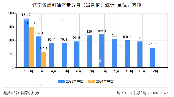 辽宁省燃料油产量分月（当月值）统计