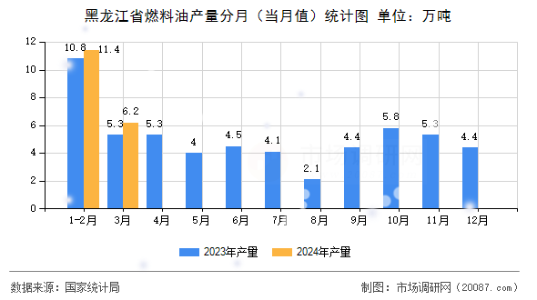 黑龙江省燃料油产量分月（当月值）统计图