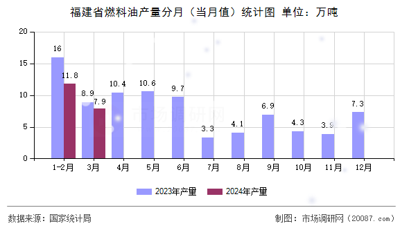 福建省燃料油产量分月(当月值)统计图 福建省燃料油产量分月(当月值)统计图