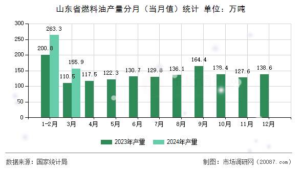 山东省燃料油产量分月(当月值)统计 山东省燃料油产量分月(当月值)统计