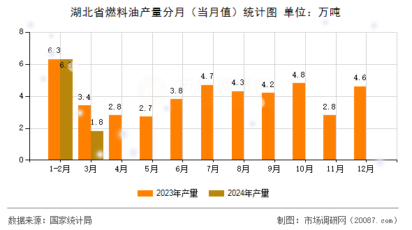 湖北省燃料油产量分月(当月值)统计图 湖北省燃料油产量分月(当月值)统计图