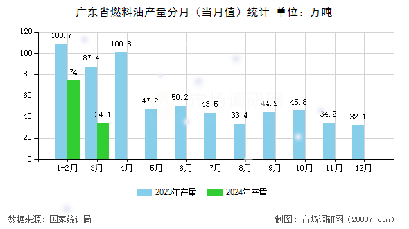 广东省燃料油产量分月(当月值)统计 广东省燃料油产量分月(当月值)统计
