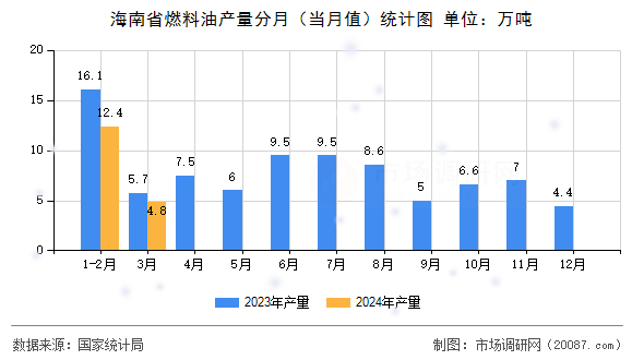 海南省燃料油产量分月(当月值)统计图 海南省燃料油产量分月(当月值)统计图