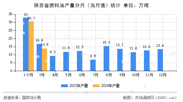 陕西省燃料油产量分月（当月值）统计