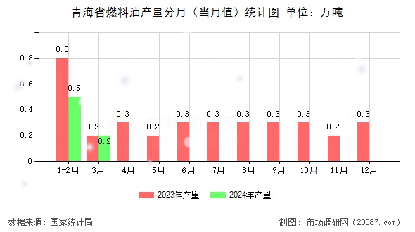 青海省燃料油产量分月（当月值）统计图
