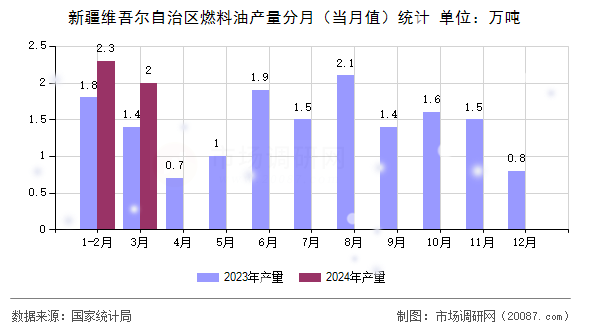 新疆维吾尔自治区燃料油产量分月（当月值）统计