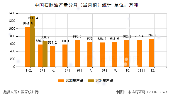 中国石脑油产量分月（当月值）统计