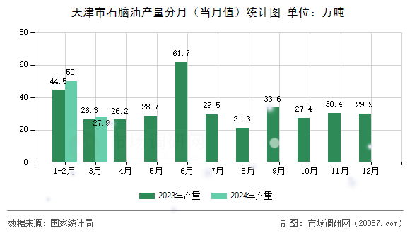 天津市石脑油产量分月(当月值)统计图 天津市石脑油产量分月(当月值)统计图