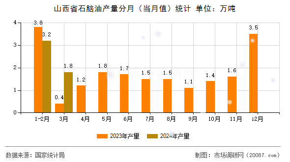山西省石脑油产量分月（当月值）统计