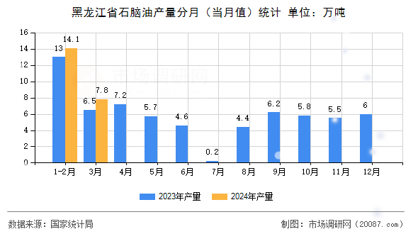 黑龙江省石脑油产量分月（当月值）统计