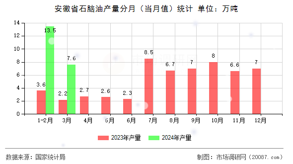 安徽省石脑油产量分月(当月值)统计 安徽省石脑油产量分月(当月值)统计
