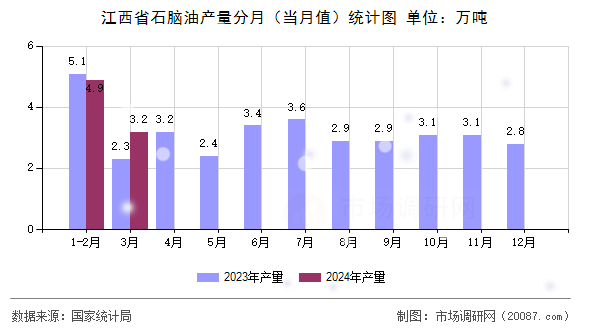 江西省石脑油产量分月(当月值)统计图 江西省石脑油产量分月(当月值)统计图