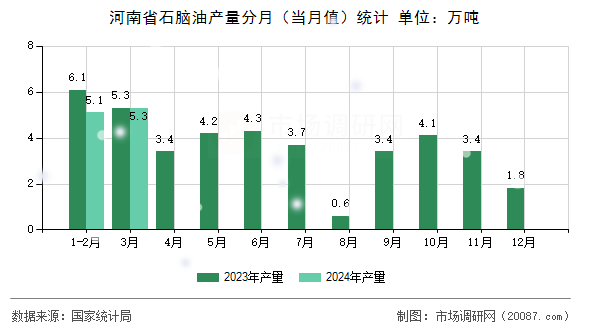 河南省石脑油产量分月（当月值）统计