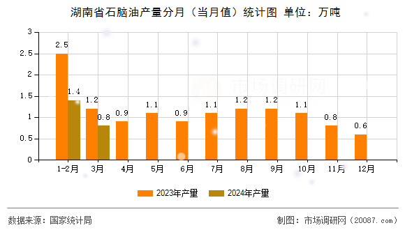湖南省石脑油产量分月(当月值)统计图 湖南省石脑油产量分月(当月值)统计图