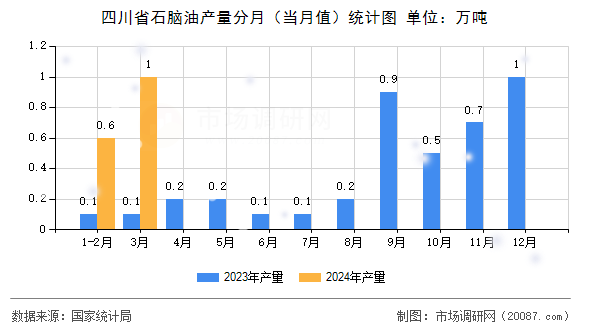 四川省石脑油产量分月(当月值)统计图 四川省石脑油产量分月(当月值)统计图