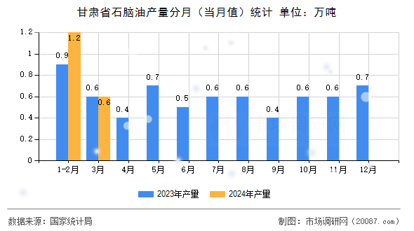 甘肃省石脑油产量分月（当月值）统计