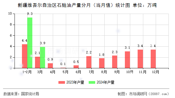 新疆维吾尔自治区石脑油产量分月(当月值)统计图 新疆维吾尔自治区石脑油产量分月(当月值)统计图