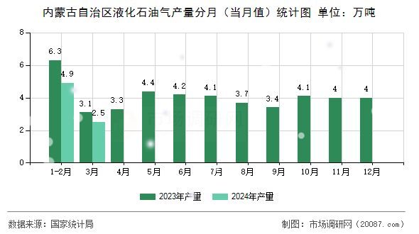 内蒙古自治区液化石油气产量分月（当月值）统计图