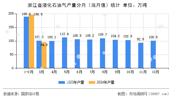 浙江省液化石油气产量分月（当月值）统计