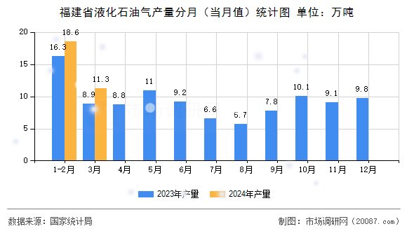 福建省液化石油气产量分月(当月值)统计图 福建省液化石油气产量分月(当月值)统计图