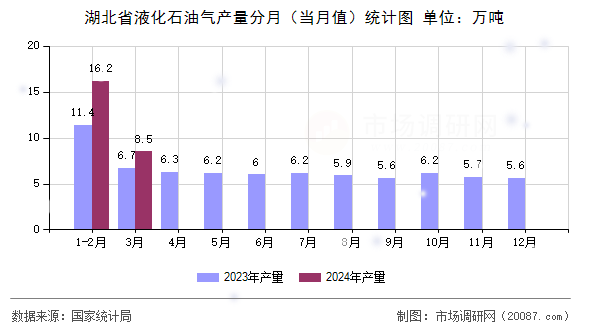 湖北省液化石油气产量分月（当月值）统计图
