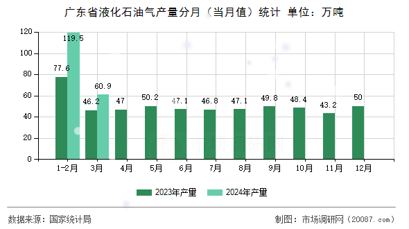 广东省液化石油气产量分月(当月值)统计 广东省液化石油气产量分月(当月值)统计