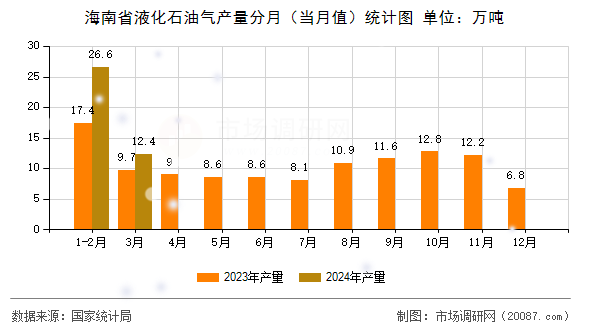 海南省液化石油气产量分月（当月值）统计图