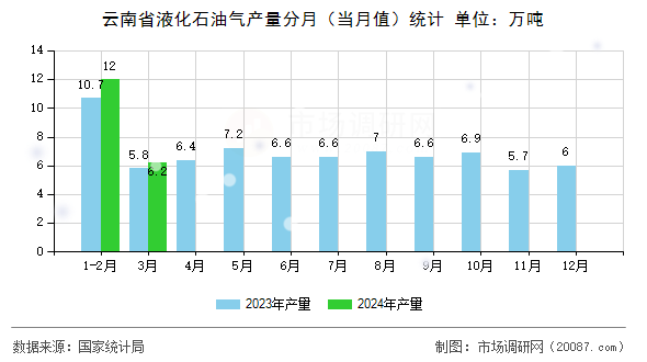 云南省液化石油气产量分月(当月值)统计 云南省液化石油气产量分月(当月值)统计