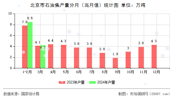 北京市石油焦产量分月（当月值）统计图