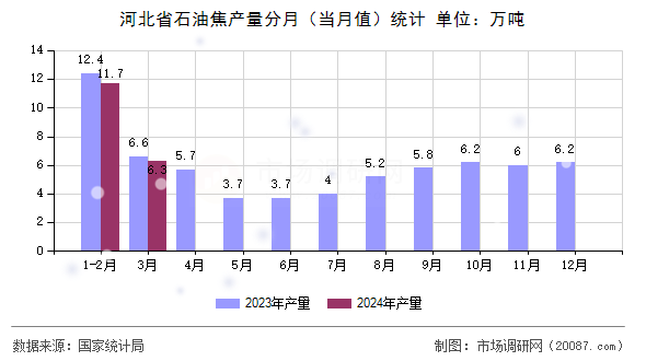 河北省石油焦产量分月（当月值）统计