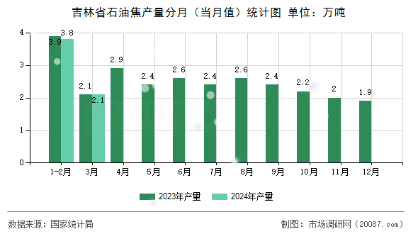 吉林省石油焦产量分月(当月值)统计图 吉林省石油焦产量分月(当月值)统计图