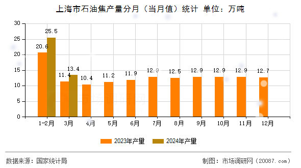 上海市石油焦产量分月（当月值）统计