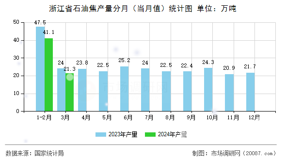 浙江省石油焦产量分月(当月值)统计图 浙江省石油焦产量分月(当月值)统计图