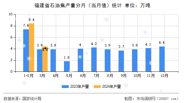 福建省石油焦产量分月（当月值）统计
