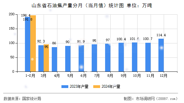 山东省石油焦产量分月(当月值)统计图 山东省石油焦产量分月(当月值)统计图
