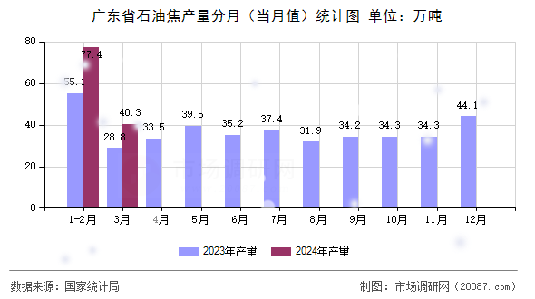 广东省石油焦产量分月(当月值)统计图 广东省石油焦产量分月(当月值)统计图