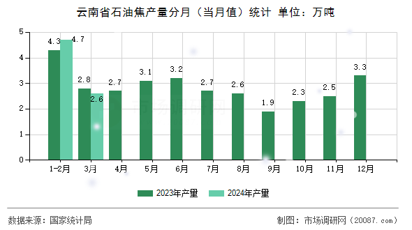 云南省石油焦产量分月(当月值)统计 云南省石油焦产量分月(当月值)统计