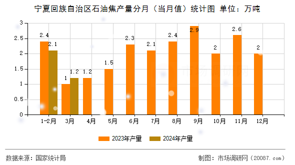 宁夏回族自治区石油焦产量分月（当月值）统计图